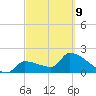 Northwest Channel tide chart for Wednesday, March 9, 2022