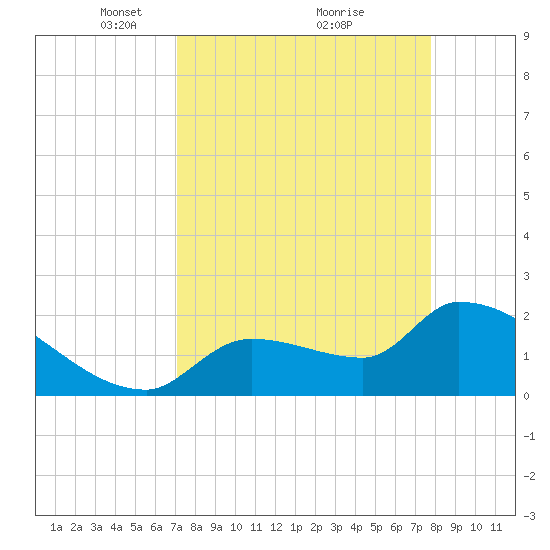 Northwest Channel tide chart for Sunday, April 10, 2022
