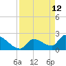 Northwest Channel tide chart for Tuesday, April 12, 2022