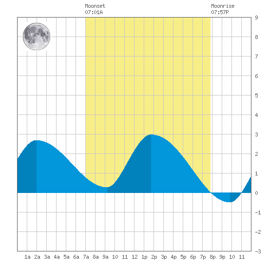 Northwest Channel tide chart for Saturday, April 16, 2022