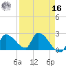 Northwest Channel tide chart for Saturday, April 16, 2022