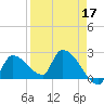 Northwest Channel tide chart for Sunday, April 17, 2022