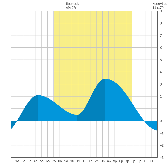 Northwest Channel tide chart for Tuesday, April 19, 2022