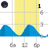 Northwest Channel tide chart for Friday, April 1, 2022