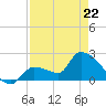 Northwest Channel tide chart for Friday, April 22, 2022