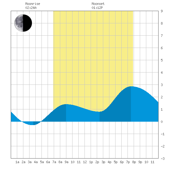 Northwest Channel tide chart for Saturday, April 23, 2022