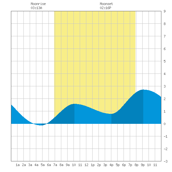 Northwest Channel tide chart for Sunday, April 24, 2022
