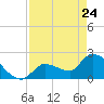 Northwest Channel tide chart for Sunday, April 24, 2022