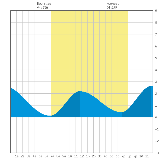 Northwest Channel tide chart for Tuesday, April 26, 2022