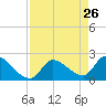 Northwest Channel tide chart for Tuesday, April 26, 2022