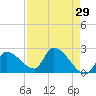 Northwest Channel tide chart for Friday, April 29, 2022