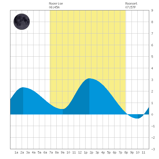 Northwest Channel tide chart for Saturday, April 30, 2022