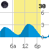Northwest Channel tide chart for Saturday, April 30, 2022
