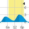 Northwest Channel tide chart for Monday, April 4, 2022