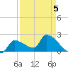 Northwest Channel tide chart for Tuesday, April 5, 2022