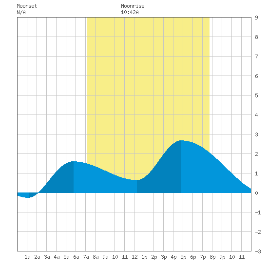 Northwest Channel tide chart for Wednesday, April 6, 2022