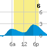 Northwest Channel tide chart for Wednesday, April 6, 2022