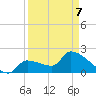 Northwest Channel tide chart for Thursday, April 7, 2022