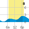 Northwest Channel tide chart for Friday, April 8, 2022