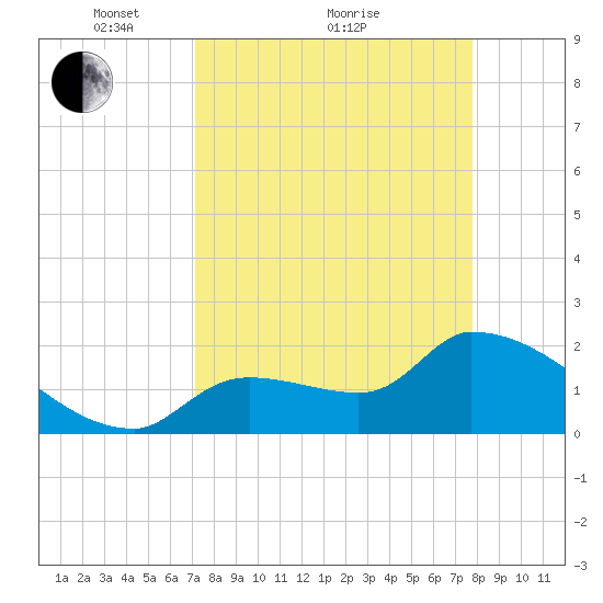 Northwest Channel tide chart for Saturday, April 9, 2022