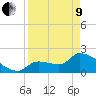 Northwest Channel tide chart for Saturday, April 9, 2022