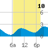 Northwest Channel tide chart for Tuesday, May 10, 2022
