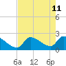 Northwest Channel tide chart for Wednesday, May 11, 2022