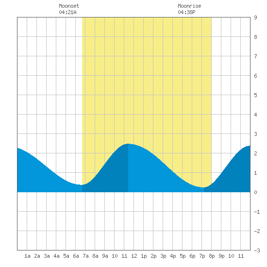 Northwest Channel tide chart for Thursday, May 12, 2022