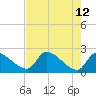 Northwest Channel tide chart for Thursday, May 12, 2022