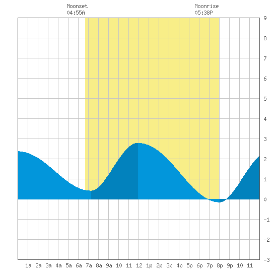 Northwest Channel tide chart for Friday, May 13, 2022