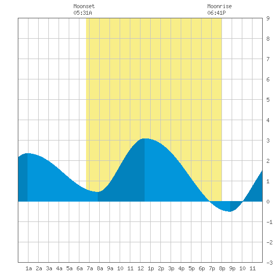 Northwest Channel tide chart for Saturday, May 14, 2022