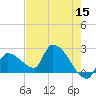Northwest Channel tide chart for Sunday, May 15, 2022