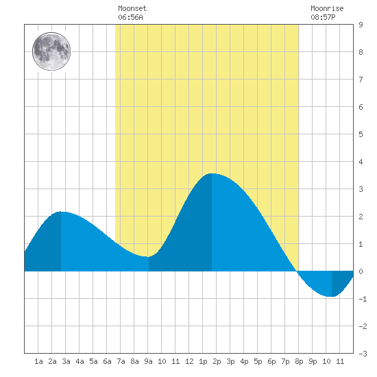 Northwest Channel tide chart for Monday, May 16, 2022