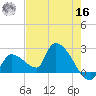 Northwest Channel tide chart for Monday, May 16, 2022