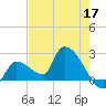 Northwest Channel tide chart for Tuesday, May 17, 2022