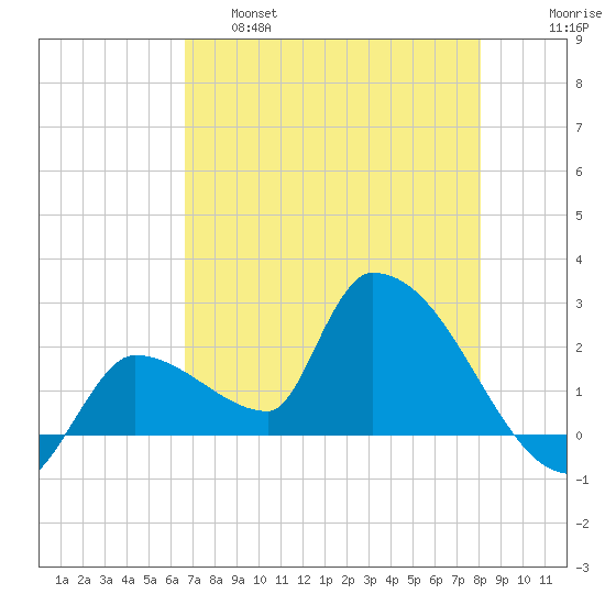Northwest Channel tide chart for Wednesday, May 18, 2022