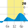 Northwest Channel tide chart for Friday, May 20, 2022