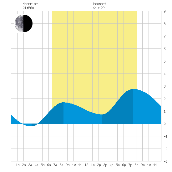 Northwest Channel tide chart for Sunday, May 22, 2022