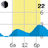 Northwest Channel tide chart for Sunday, May 22, 2022