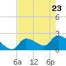 Northwest Channel tide chart for Monday, May 23, 2022