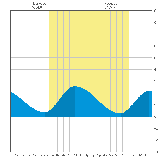 Northwest Channel tide chart for Wednesday, May 25, 2022