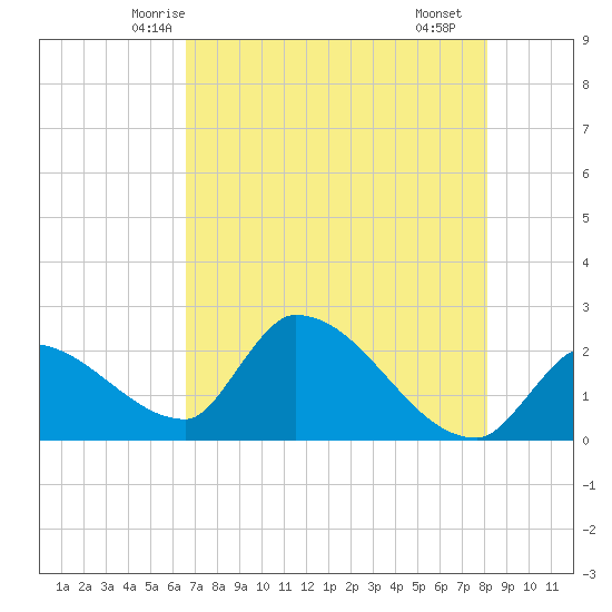 Northwest Channel tide chart for Thursday, May 26, 2022