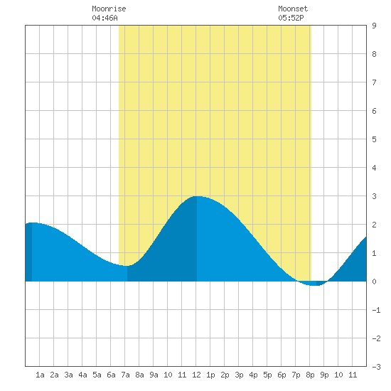 Northwest Channel tide chart for Friday, May 27, 2022