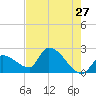 Northwest Channel tide chart for Friday, May 27, 2022