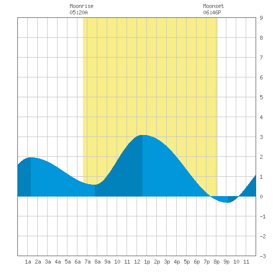 Northwest Channel tide chart for Saturday, May 28, 2022