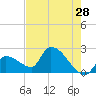 Northwest Channel tide chart for Saturday, May 28, 2022