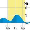 Northwest Channel tide chart for Sunday, May 29, 2022