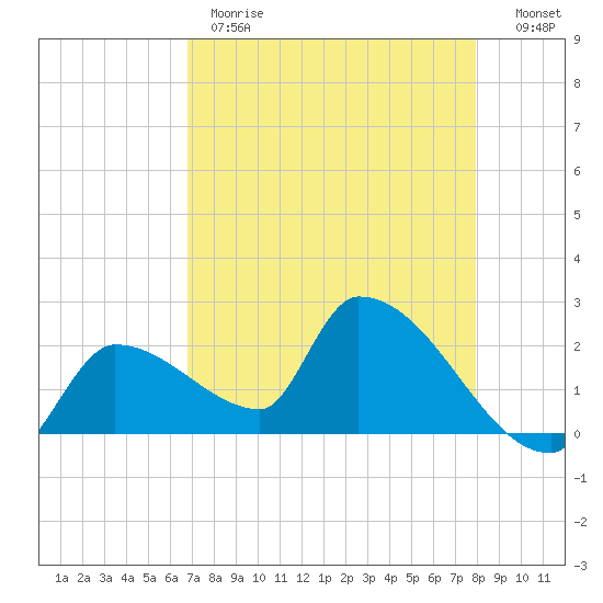 Northwest Channel tide chart for Monday, May 2, 2022