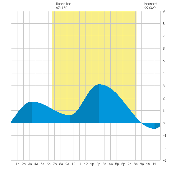 Northwest Channel tide chart for Tuesday, May 31, 2022