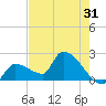 Northwest Channel tide chart for Tuesday, May 31, 2022